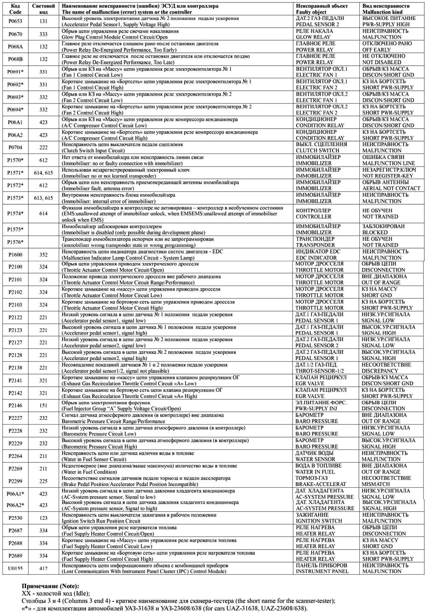 Error code 409. Коды ошибок УАЗ Патриот 409. Коды ошибок УАЗ Буханка ЗМЗ 409 евро 4. Коды ошибок УАЗ Патриот 409 двигатель 2013. Коды ошибок ЗМЗ 409 Bosch.