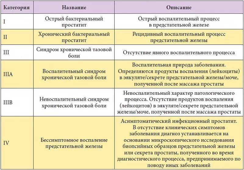 Сколько длится простата. Микроскопическое исследование сока простаты норма. Хронический простатит классификация. Анализ секрета простаты норма. Исследование сока простаты расшифровка.