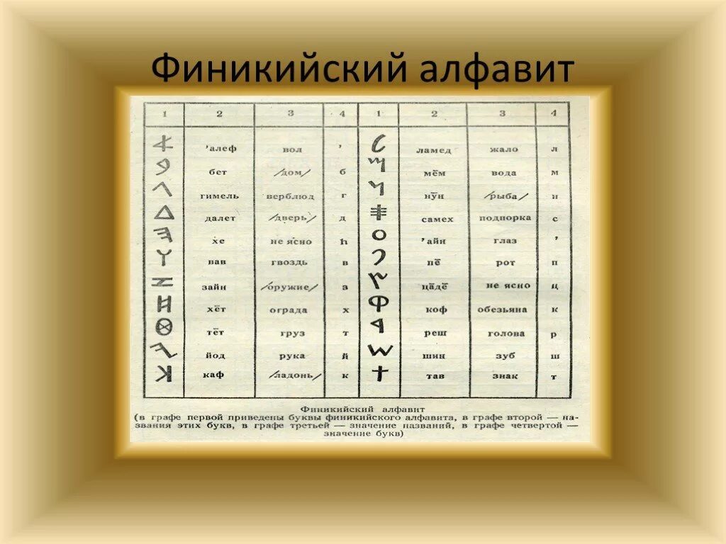Простая письменность. Финикийская письменность алфавит. происхождение финикийского алфавита. первый алфавит финикия. древний финикийский алфавит с переводом на русский.
