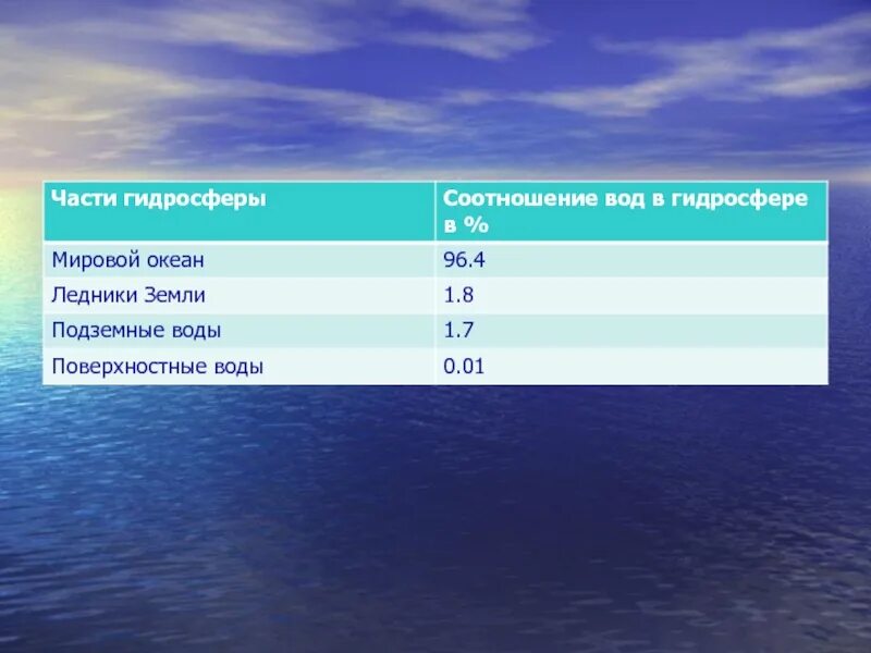 Вода океанов и морей составляет. Соотношение воды в гидросфере. Соотношение состояния воды в гидросфере. Мировой океан водные объекты.