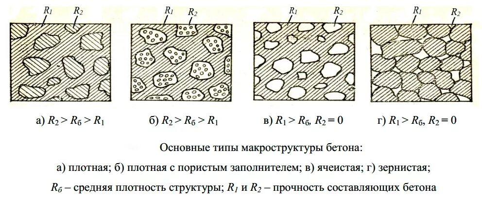 Плотный применение. Основные типы макроструктуры бетона. Структура заполнителя бетона. Пористая структура бетона. Структура бетонной смеси типы.