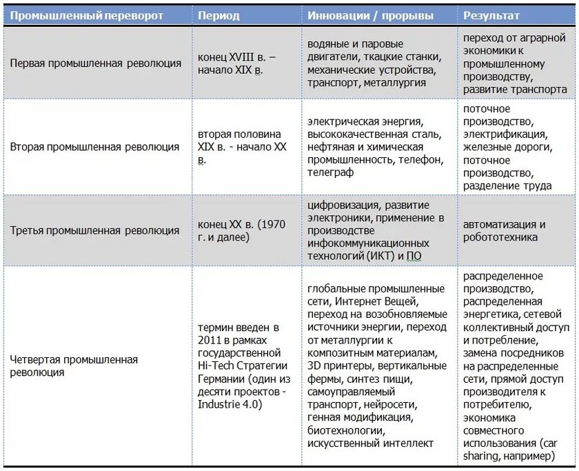 Промышленная революция термины. 4 Промышленных революции таблица. Таблица первая и вторая промышленные революции. Промышленная революция 19 века таблица. 2 И 3 промышленно технологическая революция таблица.