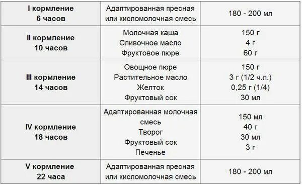 6 месяцев отказывается от смеси. Сколько кормить ребенка в 6 месяцев. Как кормить смесью в 6 месяцев. Режим ночного грудного кормления ребенка в 6 месяцев. Сколько кормлений смесью в 6 месяцев.