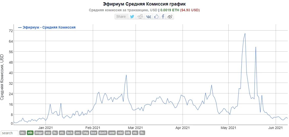 Динамика мировых цен. Стоимость комиссии сеть эфир. Комиссия биткоина за транзакцию. Биткоин упал. Падение доллара.