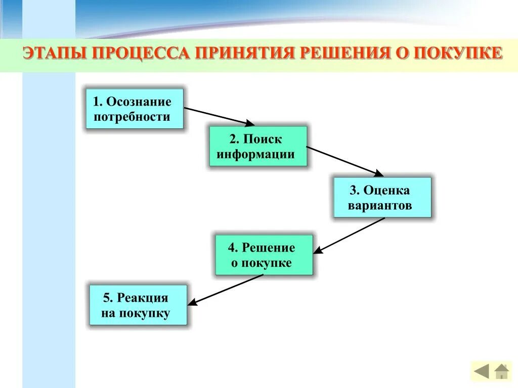 Этапы принятия информации. Этапы модели процесса принятия решения о покупке. Этапы процесса принятия решений. Стадии процесса принятия решений. Стадии процесса принятия решения о покупке.