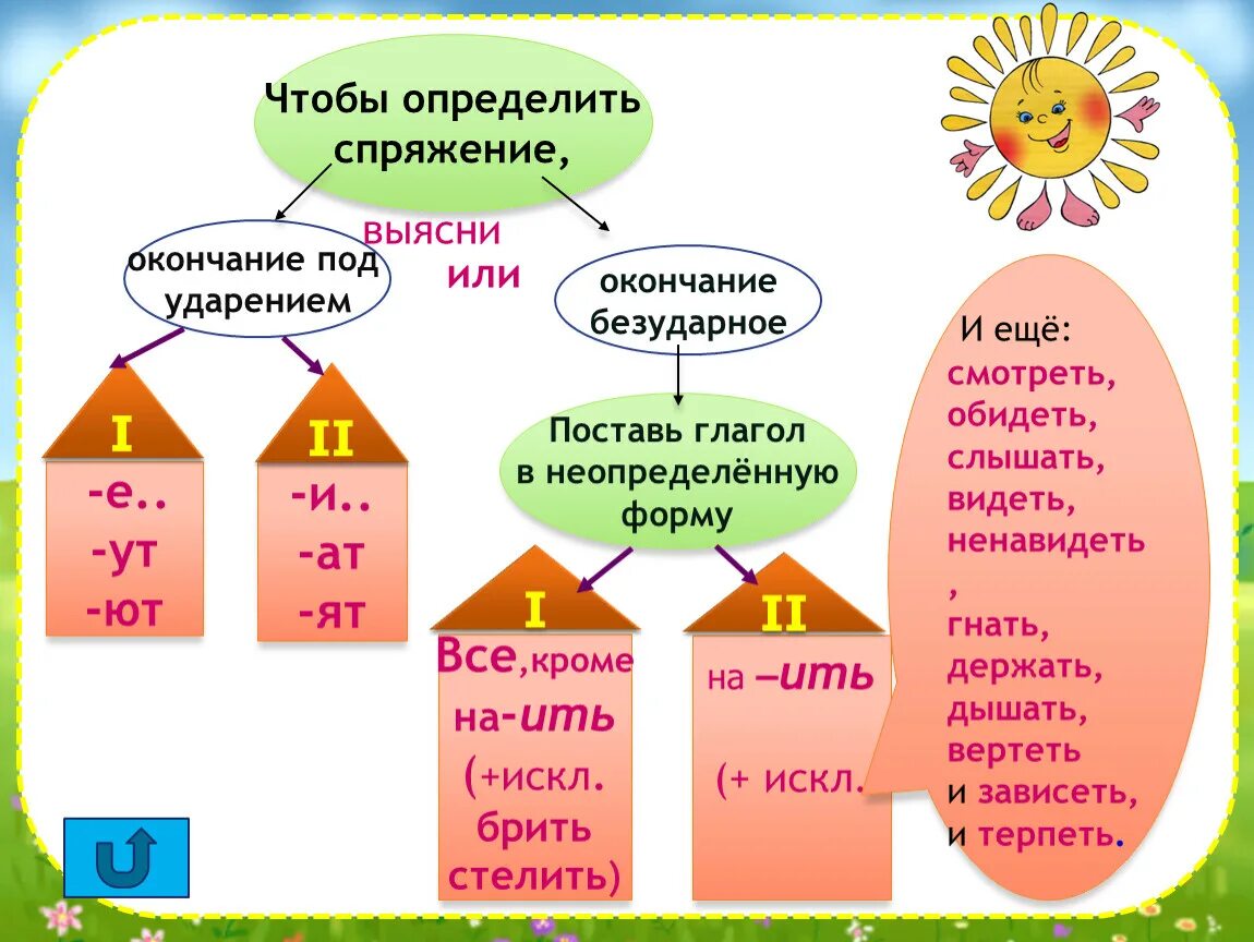 2 способа определения спряжения глаголов. Спряжение глаголов неопределенной формы 5 класс. Алгоритм определения спряжения глаголов. Алгоритм спряжения глаголов. Как определить спряжение глагола по неопределенной форме.