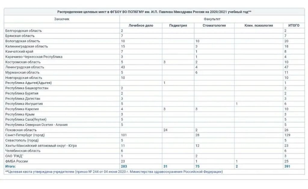 Квота на операцию в санкт петербурге. Целевая ординатура Министерство здравоохранения. Квота Минздрав. Целевое направление в медицинский вуз. Квоты целевого приема в ординатуру 2022 году.
