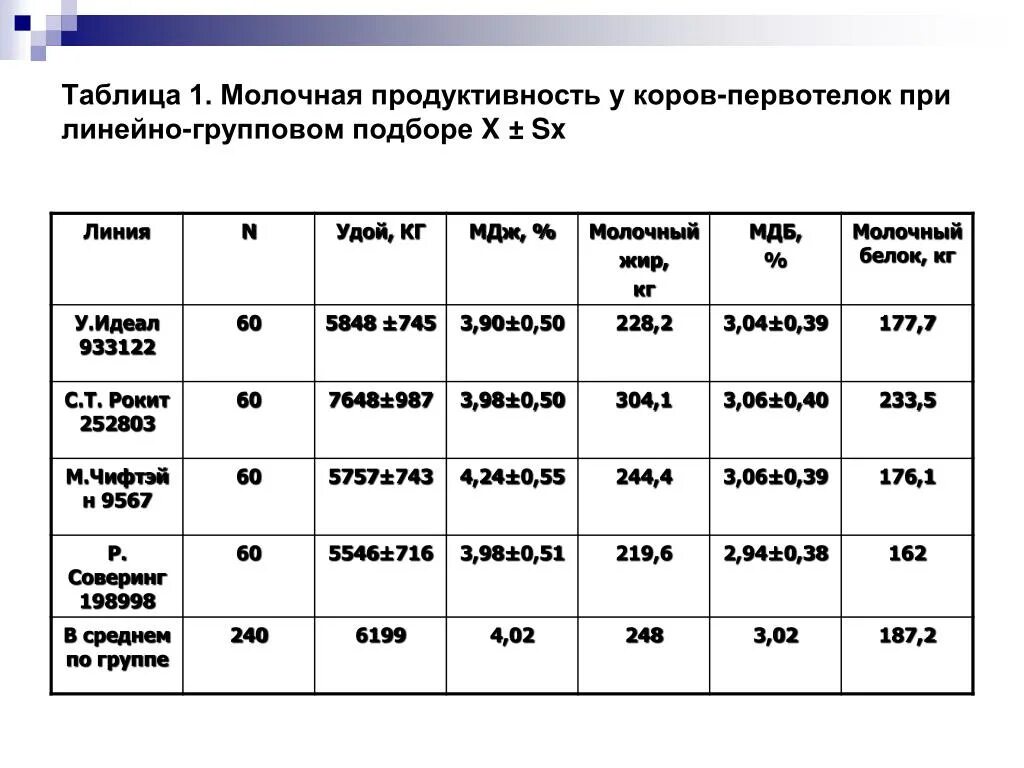 Показатели молочной продуктивности коров. Показатели молочной продуктивности крс. Показатели продуктивности коров. Показатели характеризующие молочную продуктивность коров. Учет молочной продуктивности коров таблица.