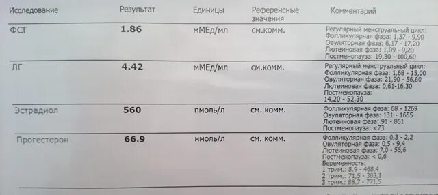 Норма прогестерона у женщин на 22. Лютеиновая фаза прогестерон норма. Лютеиновая фаза норма прогестерона у женщин. Показатели эстрадиола и прогестерона в лютеиновой фазе. Прогестерон в лютеиновой фазе норма.