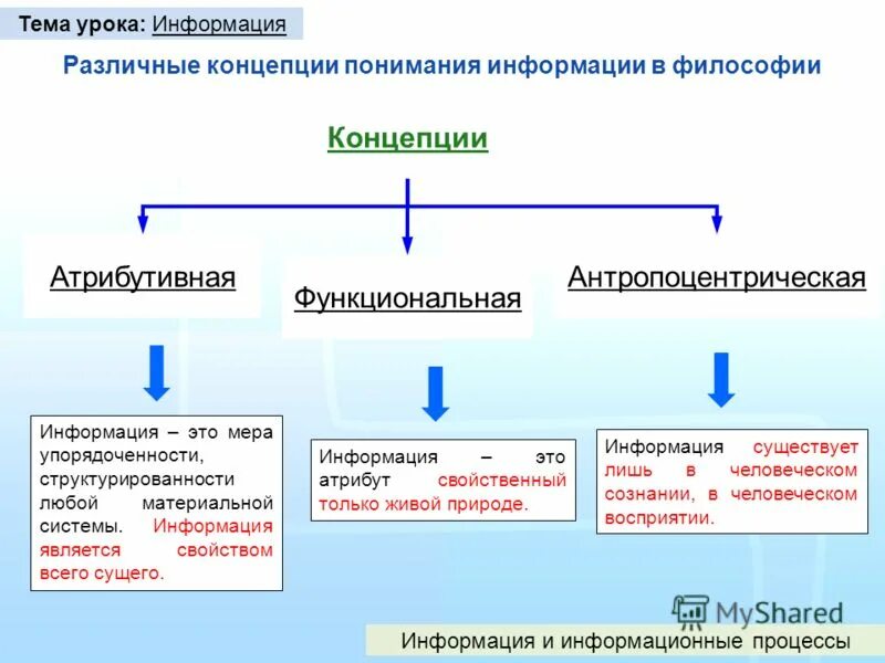 Информация плюс информация это. Понятие и сущность информации. Различные концепции информации. Понятие информации концепции. Философские концепции.