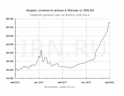 Индекс цен 2022
