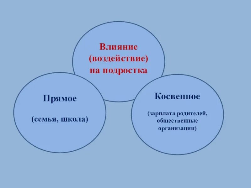 Прямое и косвенное воздействие. Влияние семьи на социализацию подростка. Социальная среда подростка. Косвенное воздействие. Косвенное влияние на жизнь человека оказывают