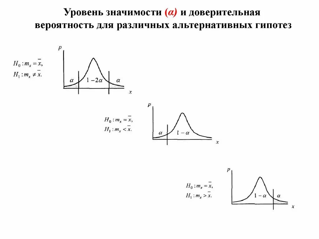 Уровень значимости определяет. Уровень значимости. Уровень значимости и доверительная вероятность. Уровень значимости в статистике. Интерпретация уровней значимости.