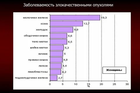 Тела заболеваемость