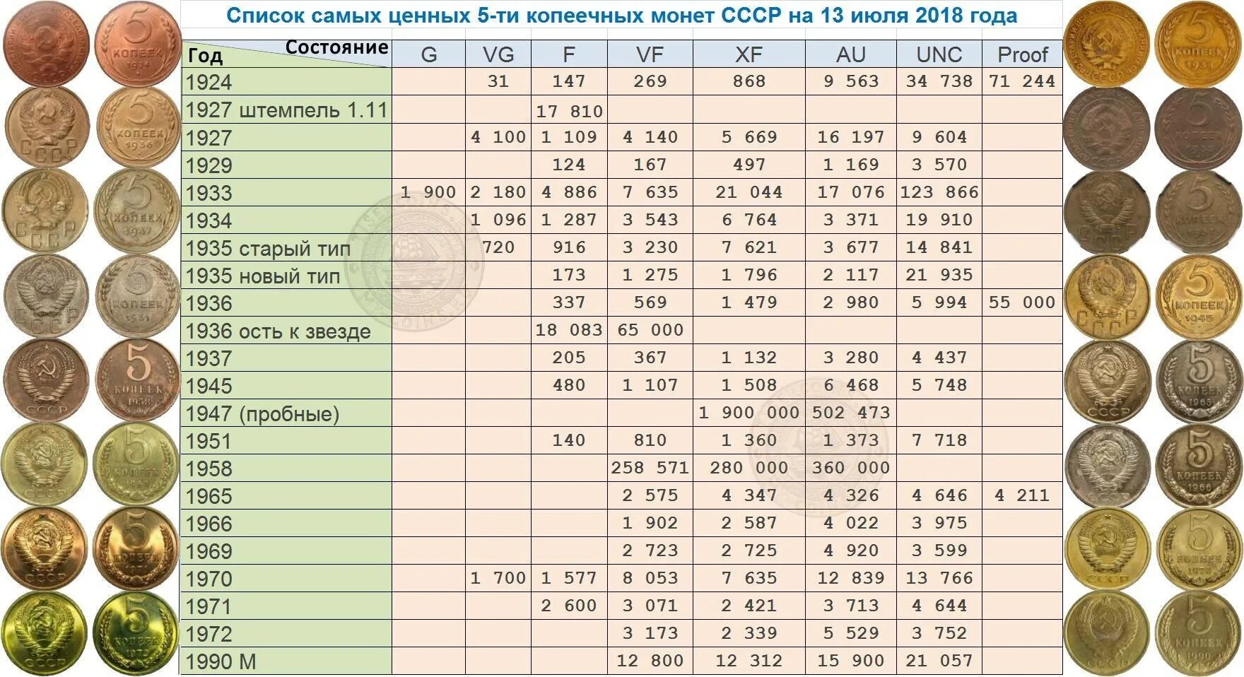 Ценные монеты СССР таблица. Дорогие монеты СССР стоимость таблица. Регулярный чекан монет СССР таблица. Список ценных монет СССР таблица. Полный список монет россии