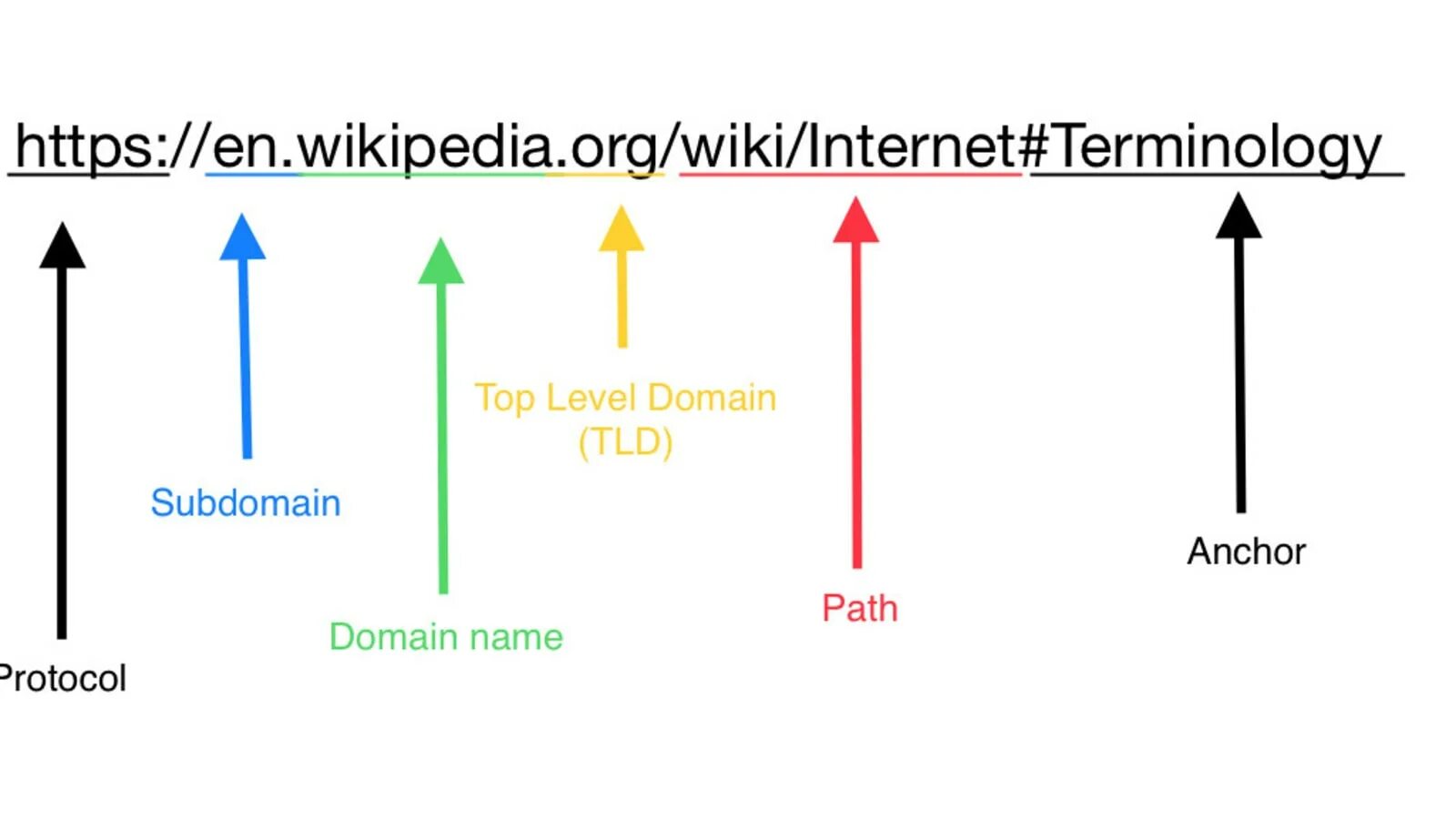 Строение URL. Структура URL. Схема URL. Состав URL. Основной url