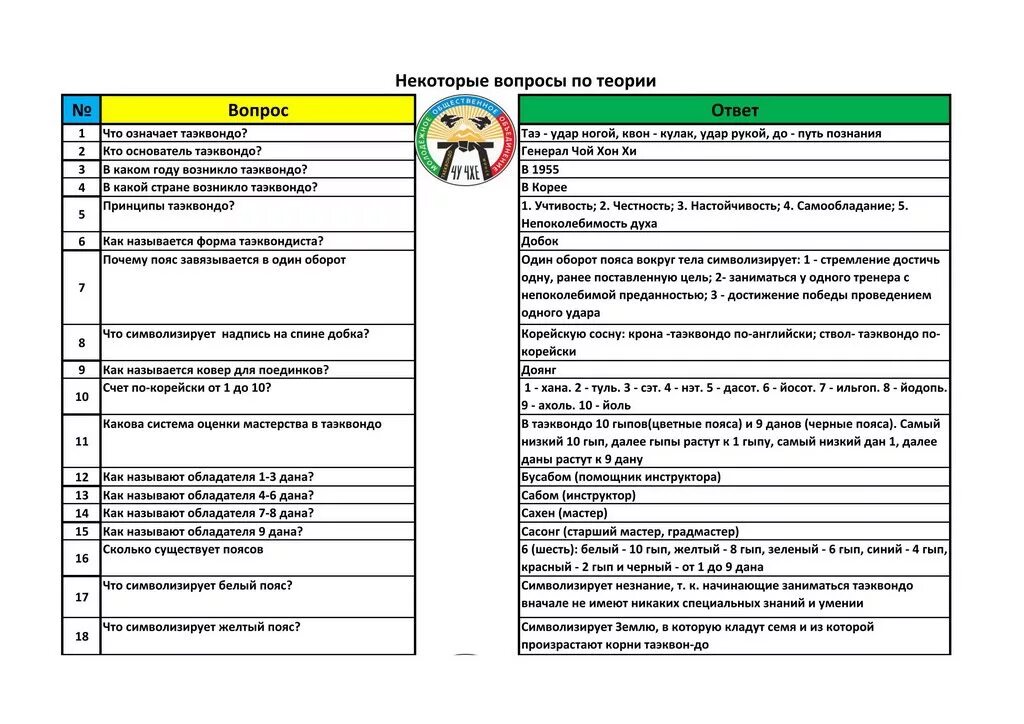 Аттестация на пояса тхэквондо. Тхэквондо теория на желтый пояс. Теория по тхэквондо. Теория тхэквондо ИТФ. Термины тхэквондо ИТФ.