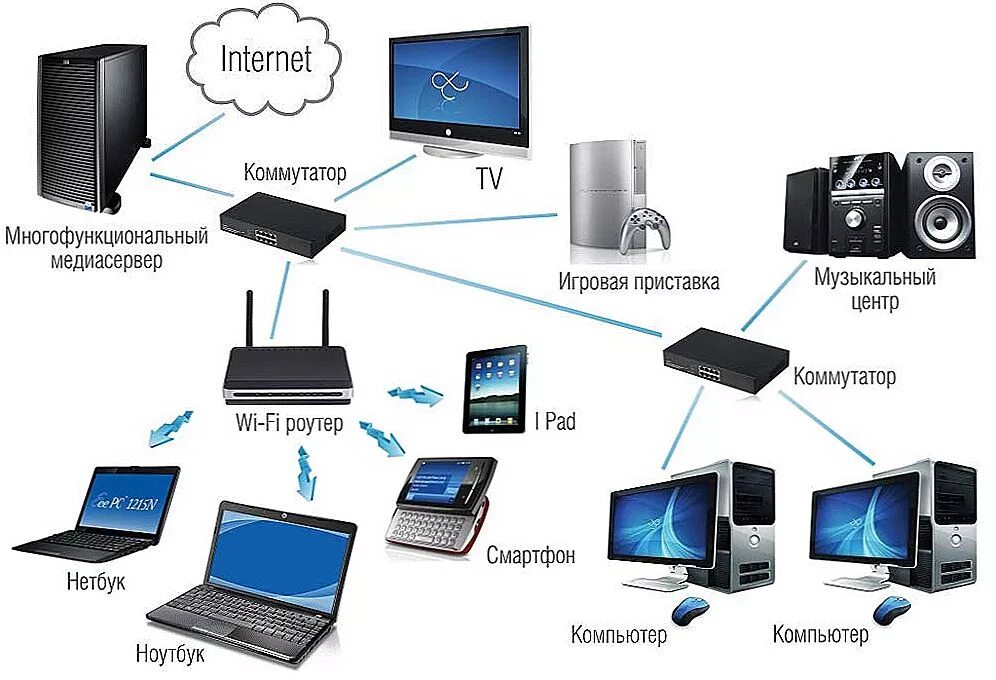 Схема роутер коммутатор роутер. Схема локальной сети роутер интернет. Схема домашней сети интернет с коммутатором. Роутер компьютер схема подключения к интернету. Провести интернет торговая