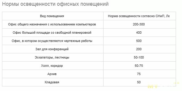 Норма освещенности рабочего места в офисе. Нормы освещенности офисных помещений. нормы освещённости офисных помещений таблица. нормативы освещенности офисных помещений. норма освещенности административного здания.