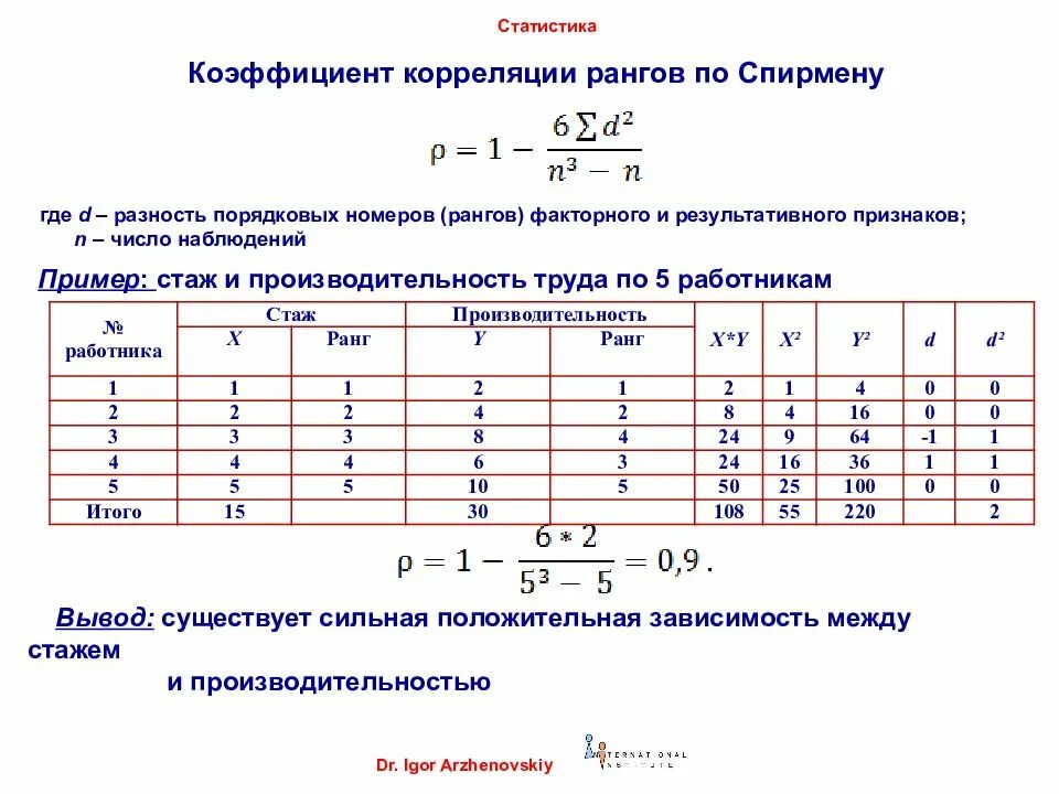 Есть ли коэффициент. Коэф корреляции рангов Спирмена. Метод корреляционного анализа Спирмена и. Шкала Чеддока для оценки корреляции Спирмена.