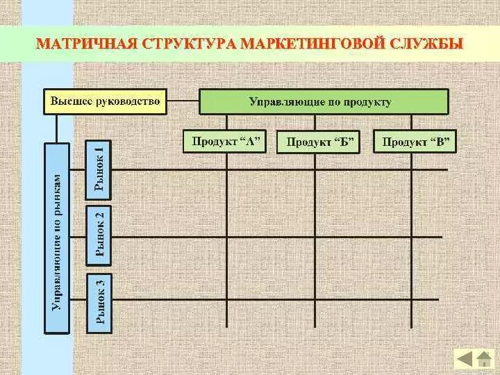 Матричная организационная структура маркетинга. Матричная структура отдела маркетинга. Матричная структура службы маркетинга. Матричная организационная структура управления маркетингом. Структура маркетинговой службы