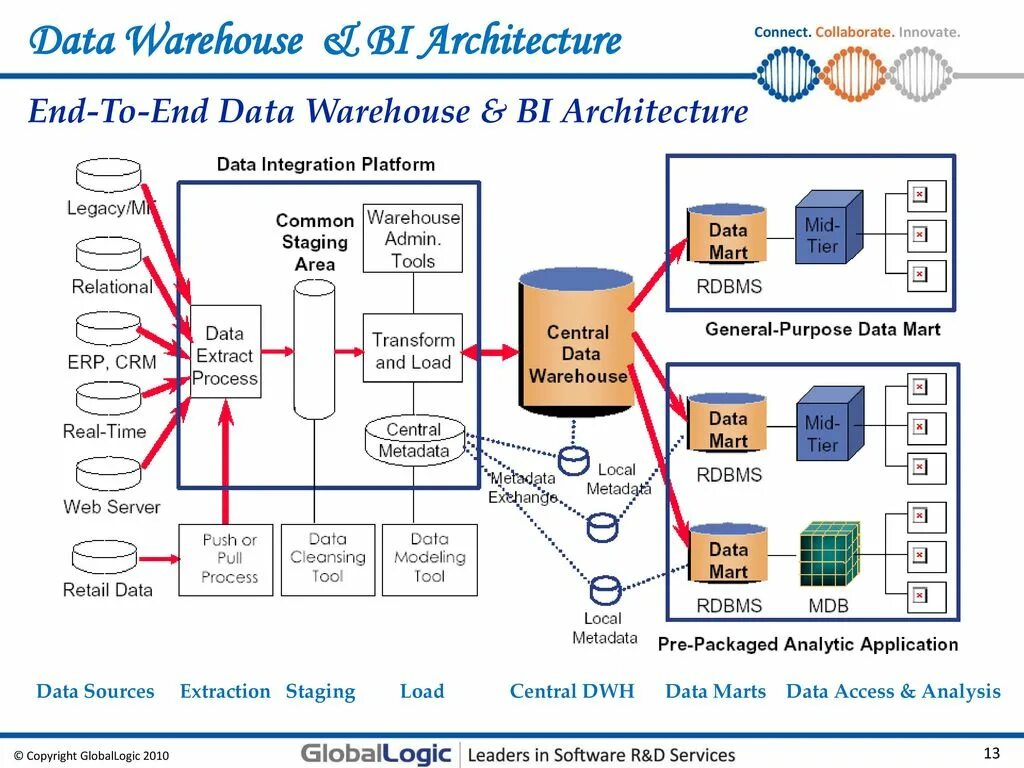 Построение хранилищ данных DWH. Архитектура DWH. Архитектура bi. Структура схем данных в DWH. Данных load