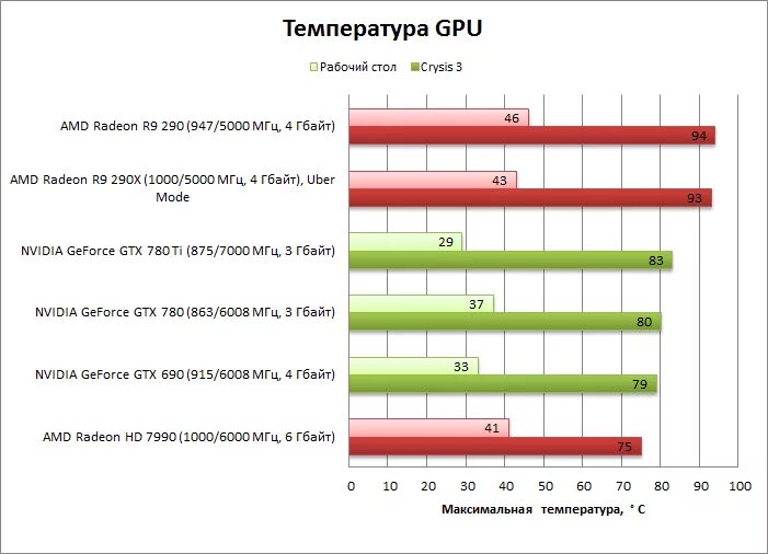 Нормальная температура GEFORCE 3060. Нормальная температура видеокарты 3070 ti. Максимальная температура нагрева видеокарты. Температура АМД видеокарт. Гпу какая