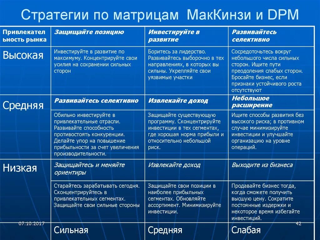 Модели развития стратегий. Матрица МАККИНСИ стратегии. Модель General Electric и MCKINSEY. Матрица Маккинзи портфельный анализ. Матрица Мак-Кинси является развитием.