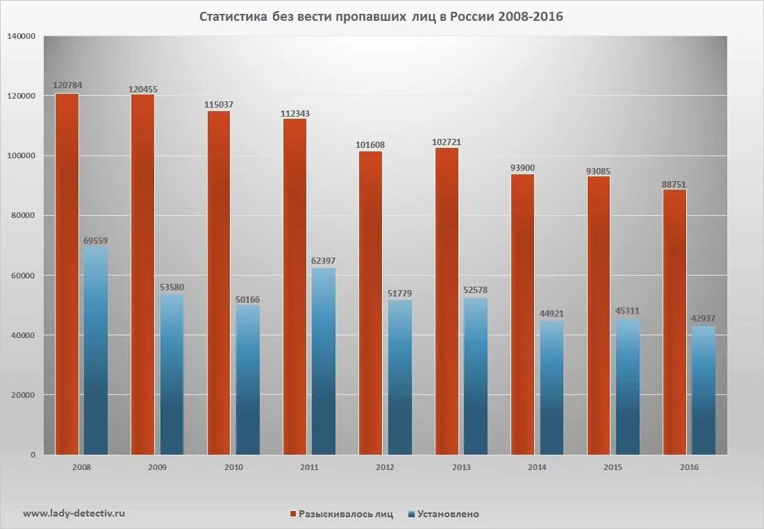 Сколько людей гибнет. Статистика пропавших. Статистика безвести пропавшие. Статистика пропавших по годам. Пропавшие без вести статистика РФ.