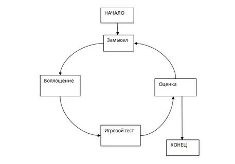 Воплощение замысла