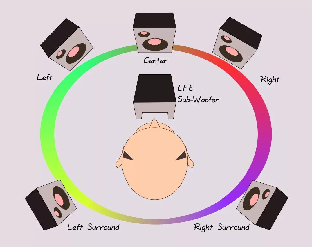 Surrounding sound. Surround. surround surround sound. объёмный звук. surround sound jid.