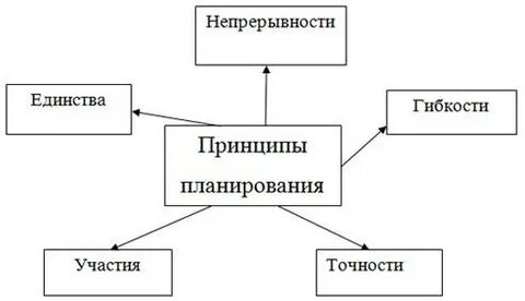 Составьте схему под