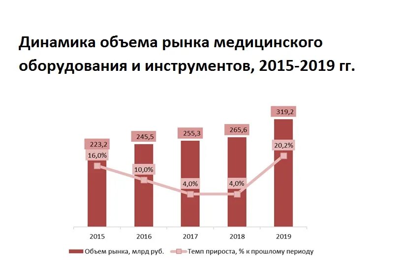 Современный рынок рф. Рынок медицинского оборудования в России. Объем рынка медицинского оборудования. Структура рынка медицинского оборудования. Объем рынка медицинского оборудования в России..