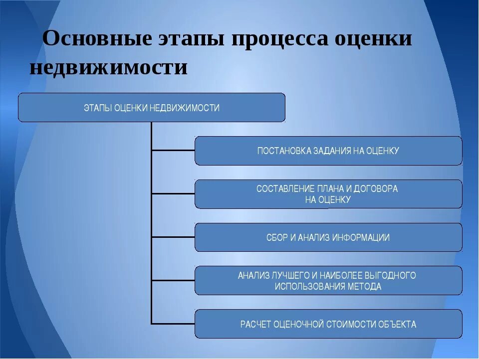 6 этапов оценки. Основные этапы процесса оценки недвижимости. Процесс оценки недвижимости схема. Последовательность этапов оценки объекта недвижимости. Основные этапы процесса оценки.