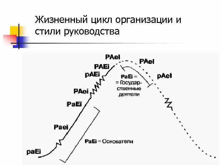 Paei тест расшифровка. Адизес жизненный цикл paei. Расшифровка теста Адизеса paei. Жизненный цикл организации Пригожин. Модель жизненного цикла по Адизесу.