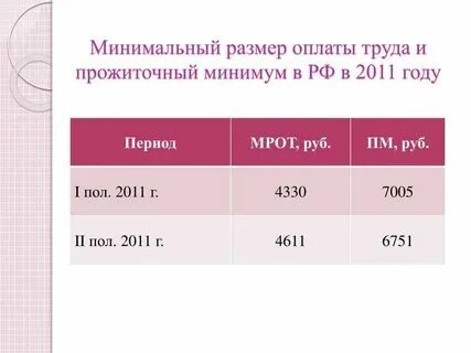 Сколько будет прожиточный минимум в москве