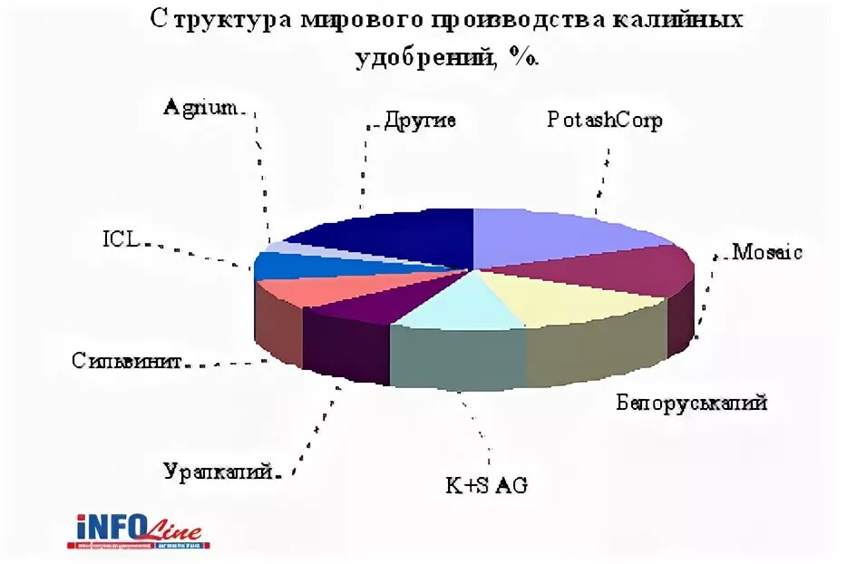 Страны производители минеральные. Производство калийных удобрений в мире. Рынок калийных удобрений в мире. Крупнейший производитель калийных удобрений в мире. Крупнейшие производители калийных удобрений в мире.