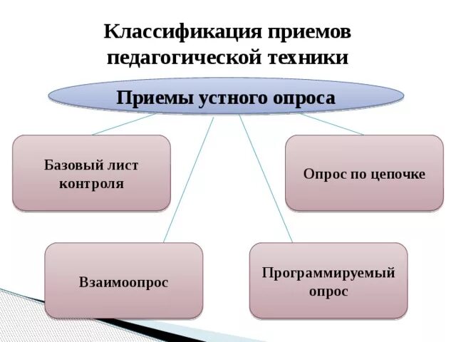 Программирующий опрос. Приемы устного опроса. опрос по цепочке как метод контроля. приемы контроля это в педагогике. устный опрос это в педагогике.