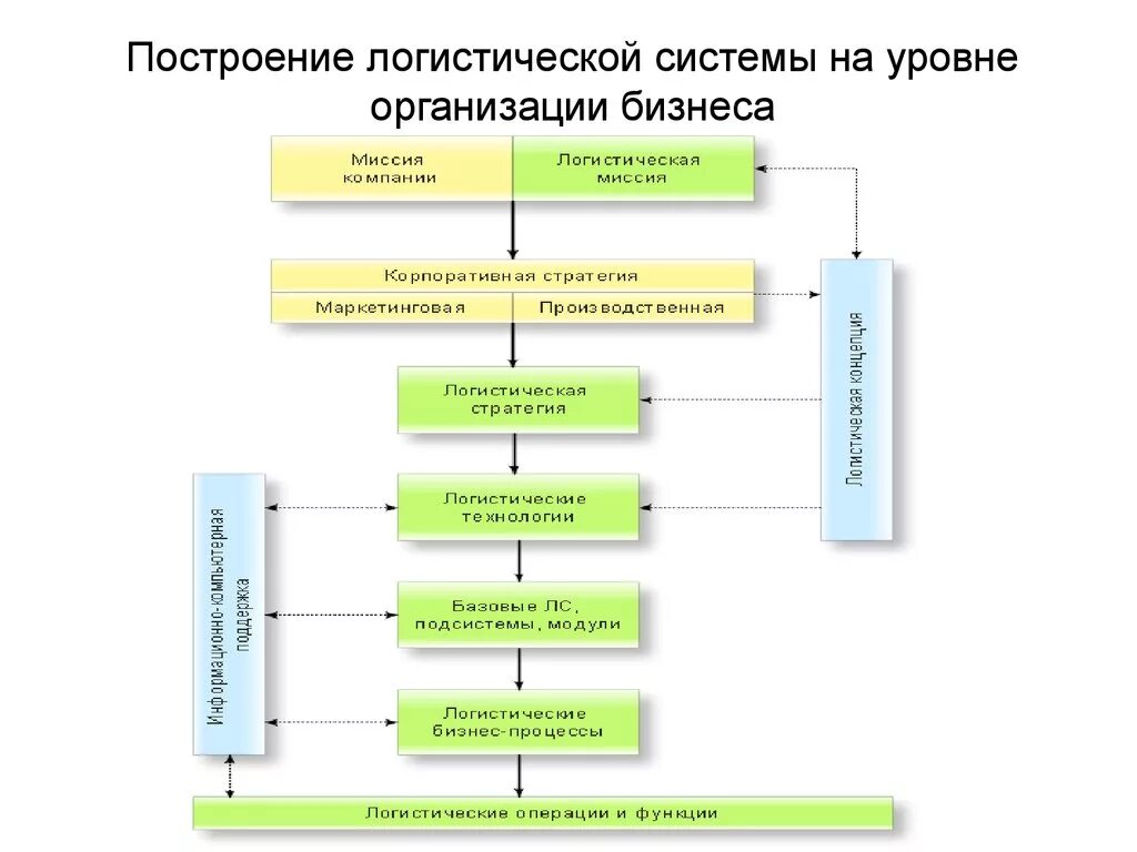 Построение схемы логистической системы. Система построения бизнеса. Этапы логистической системы. Построение системы предприятия.