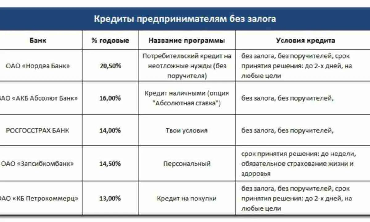 Проценты по потребительскому кредиту. Выгодные условия кредитования. Организация которая выдает кредиты. Кредит. Банки взять кредит.