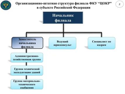 Организационно штатные вопросы