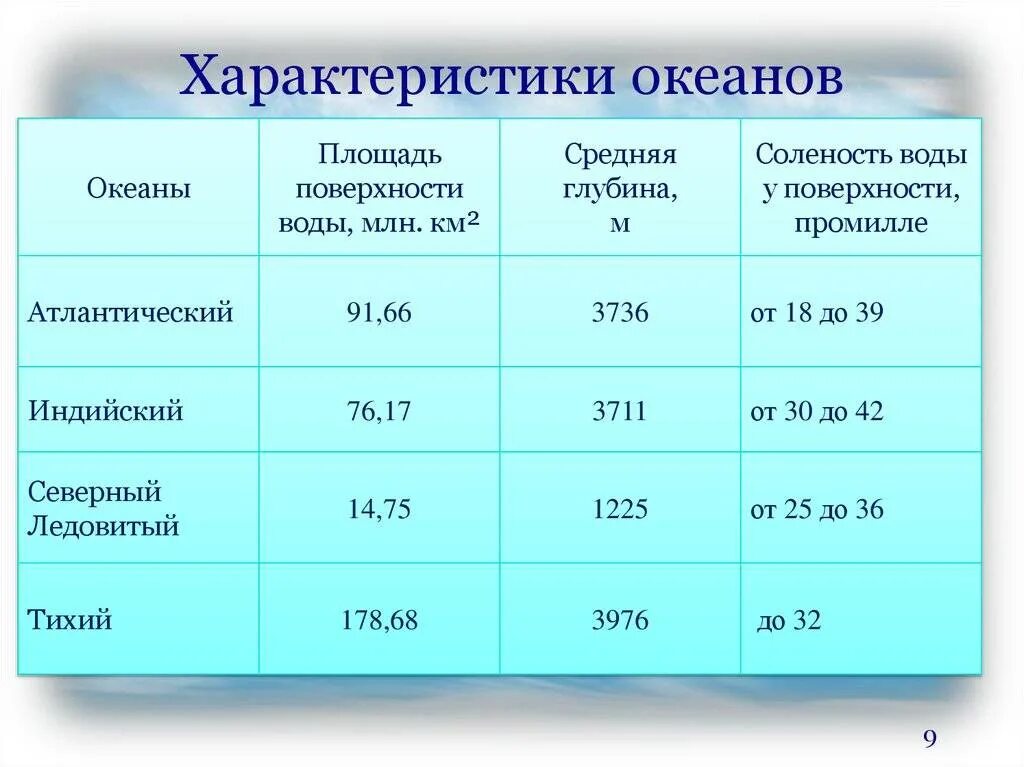 Перечислите 4 1 океанов. Основные характеристики океанов. Характеристика океанов таблица. Сравнительная характеристика океанов. Характеристика всех океанов.