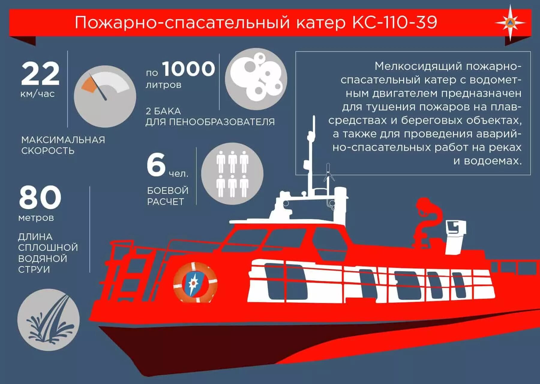 Спасательные термины. Пожарный катер КС-110-39. Пожарный катер КС 110. Пожарно-спасательный катер КС-950. КС 110 технические характеристики.