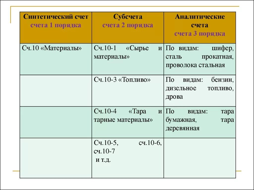 Счет 01 и субсчета в бухгалтерском учете проводки. Субсчета второго порядка. Счет учета 20 субсчета. Субсчета 60 счета бухгалтерского учета в таблице. Разбивка счетов