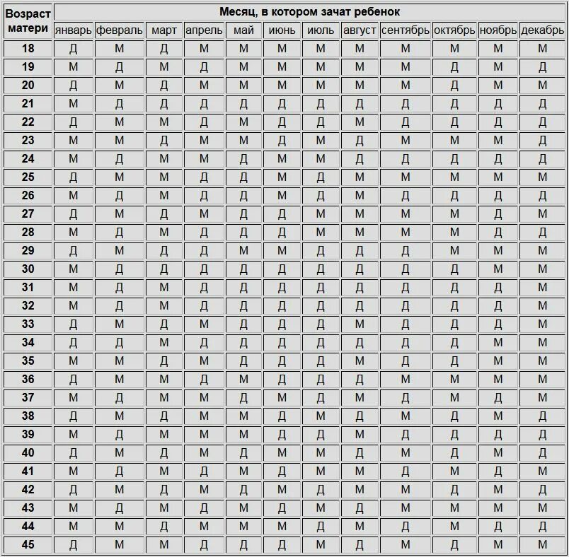 Таблица по дате зачатия. Таблица по вычислению пола будущего ребенка. Японский метод определения пола будущего ребенка таблица. Таблица определения пола ребенка по месяцу зачатия и возрасту матери. Китайский календарь планирования пола ребенка по возрасту матери.