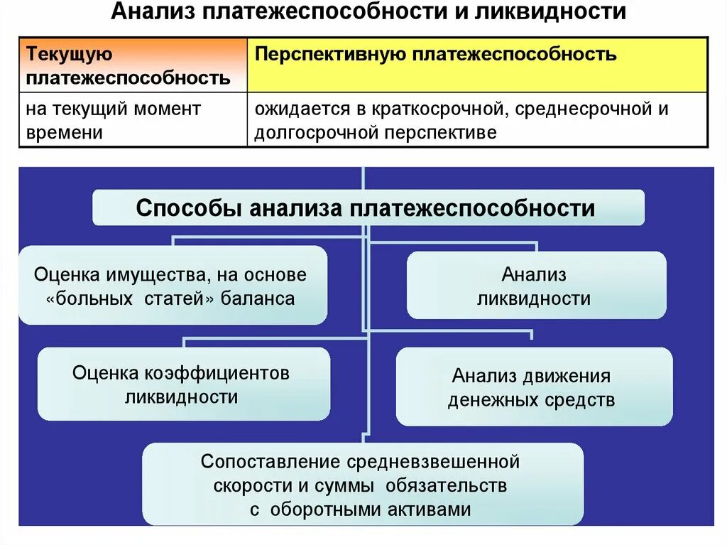 Финансовый анализ ликвидности и платежеспособности. Анализ финансовой отчетности. Совершенствование отчетности. Совершенствование бухгалтерской (финансовой) отчетности. Анализ бухгалтерской финансовой отчетности.