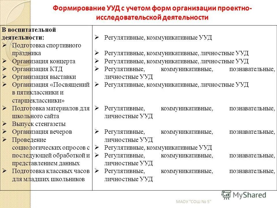 Формы организации УУД. Формы проведения УУД. УУД для классного часа в начальной школе. Коммуникативные формы работы на уроке.