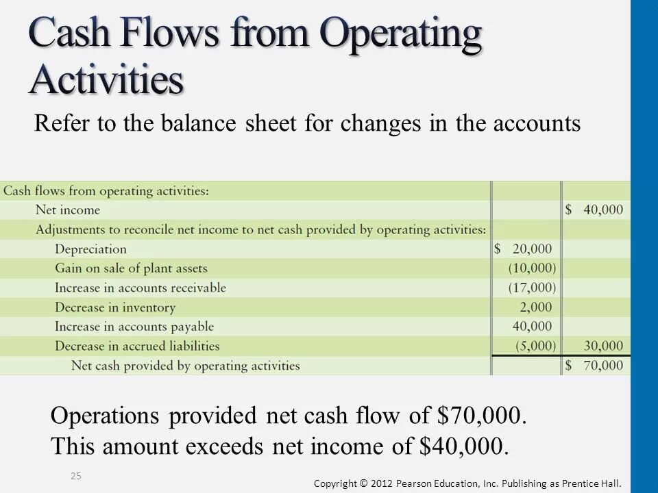Cash flow from operations. Cash flow from operating activities. Books and supplies). Net cash from operating activities. Operation activity.