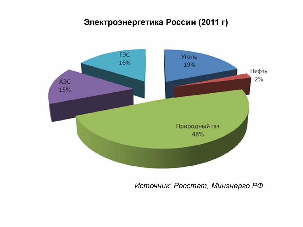 Структура производства электроэнергии в России. Диаграмма выработки электроэнергии в России. Электроэнергетика России диаграмма. Генерация электроэнергии в России. Производство электроэнергии рф