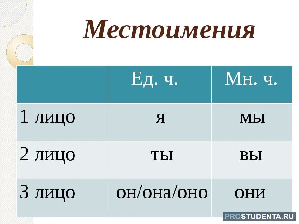 Русский язык 1 2 3. 1 2 3 Лицо в русском языке таблица. 1 Лицо 2 лицо 3 лицо в русском языке. Таблица 1 2 3 лица. Первое второе третье лицо.